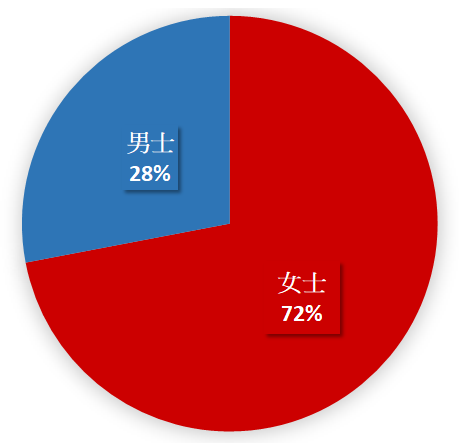 女性:72%; 男性:28%